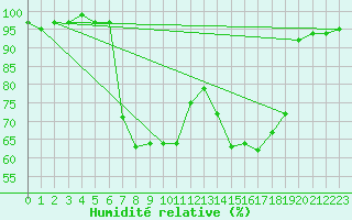 Courbe de l'humidit relative pour Skagen