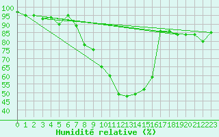 Courbe de l'humidit relative pour Guret Saint-Laurent (23)