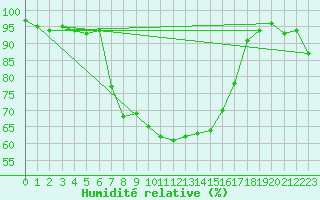Courbe de l'humidit relative pour Engelberg
