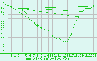 Courbe de l'humidit relative pour Vesanto Kk