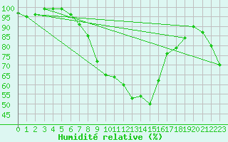 Courbe de l'humidit relative pour Pec Pod Snezkou