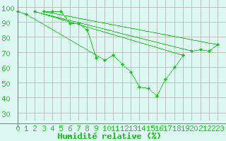 Courbe de l'humidit relative pour Freudenstadt