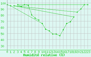 Courbe de l'humidit relative pour Arnsberg-Neheim