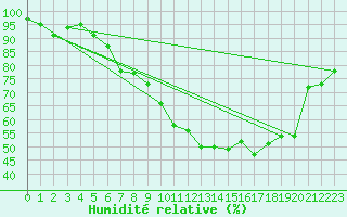 Courbe de l'humidit relative pour Leeming