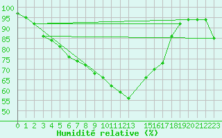 Courbe de l'humidit relative pour Silstrup