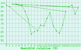 Courbe de l'humidit relative pour Dippoldiswalde-Reinb