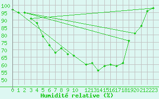 Courbe de l'humidit relative pour Suomussalmi Pesio