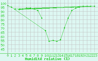 Courbe de l'humidit relative pour Weitensfeld