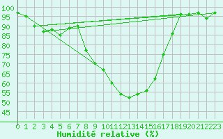 Courbe de l'humidit relative pour Aix-la-Chapelle (All)