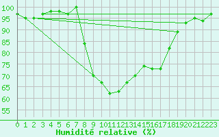 Courbe de l'humidit relative pour Herstmonceux (UK)