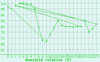 Courbe de l'humidit relative pour Herstmonceux (UK)
