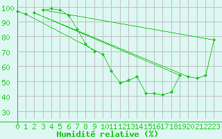 Courbe de l'humidit relative pour Weinbiet