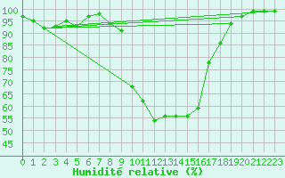 Courbe de l'humidit relative pour Schpfheim