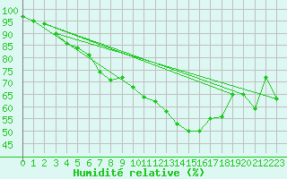 Courbe de l'humidit relative pour Holmon