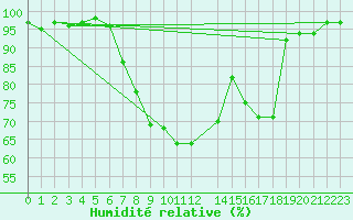 Courbe de l'humidit relative pour Thun
