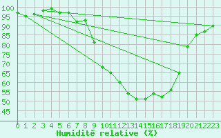 Courbe de l'humidit relative pour Lenzkirch-Ruhbuehl