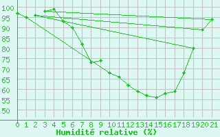 Courbe de l'humidit relative pour Weidenbach-Weihersch