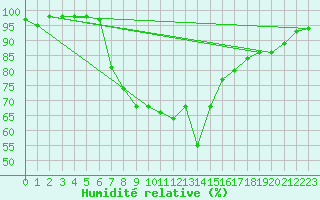 Courbe de l'humidit relative pour Novo Mesto