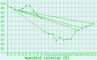 Courbe de l'humidit relative pour High Wicombe Hqstc