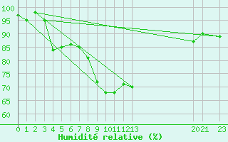 Courbe de l'humidit relative pour Diepenbeek (Be)