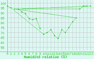 Courbe de l'humidit relative pour Kittila Kk