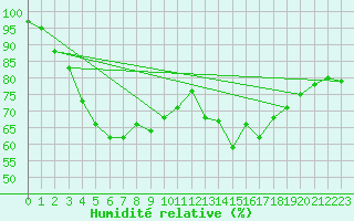 Courbe de l'humidit relative pour Crap Masegn