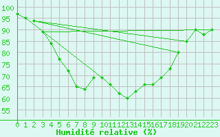 Courbe de l'humidit relative pour Kolmaarden-Stroemsfors