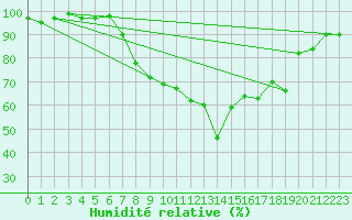 Courbe de l'humidit relative pour Herwijnen Aws