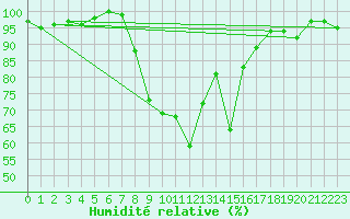 Courbe de l'humidit relative pour Segl-Maria