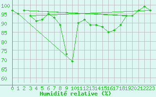 Courbe de l'humidit relative pour Courtelary