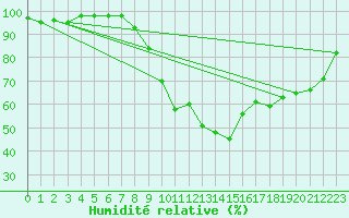 Courbe de l'humidit relative pour Logrono (Esp)