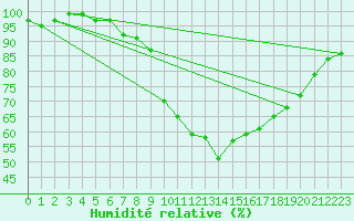 Courbe de l'humidit relative pour Belm