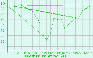 Courbe de l'humidit relative pour Topcliffe Royal Air Force Base