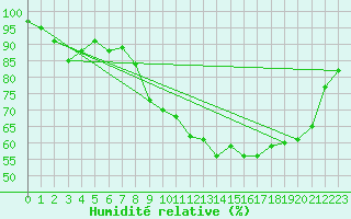 Courbe de l'humidit relative pour Belvs (24)