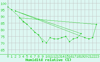 Courbe de l'humidit relative pour De Bilt (PB)