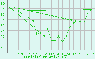 Courbe de l'humidit relative pour Polovraci Monastery