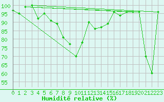 Courbe de l'humidit relative pour Corvatsch