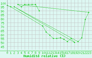 Courbe de l'humidit relative pour Romorantin (41)