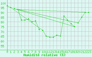 Courbe de l'humidit relative pour Valke-Maarja