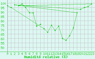 Courbe de l'humidit relative pour Chisineu Cris