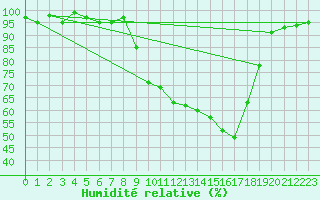 Courbe de l'humidit relative pour Eygliers (05)