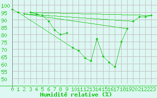 Courbe de l'humidit relative pour Altomuenster-Maisbru