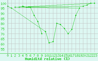Courbe de l'humidit relative pour Gurahont