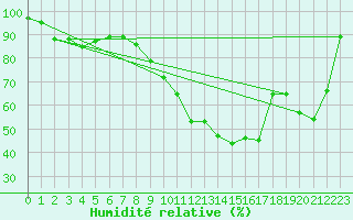 Courbe de l'humidit relative pour Charleroi (Be)