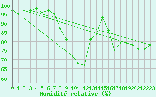 Courbe de l'humidit relative pour Gotska Sandoen