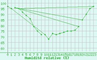 Courbe de l'humidit relative pour Plymouth (UK)