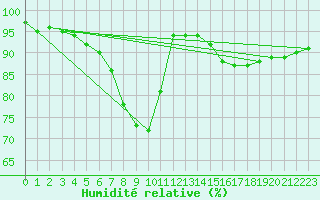 Courbe de l'humidit relative pour Marnitz