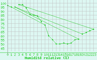 Courbe de l'humidit relative pour Gunnarn
