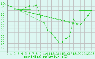 Courbe de l'humidit relative pour Recht (Be)