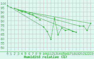 Courbe de l'humidit relative pour Pershore